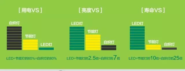 LED燈、節(jié)能燈、白熾燈使用能耗對比圖