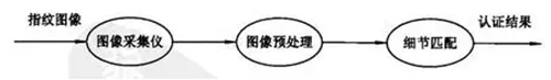 智能鎖指紋識(shí)別