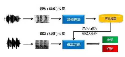 智能鎖聲音識(shí)別