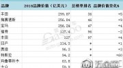2018年Brandz全球汽車品牌價(jià)值排行榜