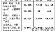 日用品進(jìn)口稅下調(diào)怎么回事