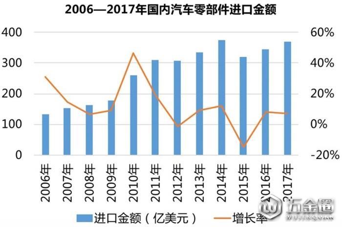 進(jìn)口關(guān)稅，零部件進(jìn)口關(guān)稅,本土零部件,外資零部件,采埃孚,佛吉亞