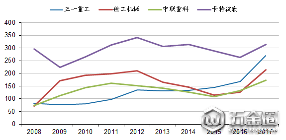 圖:工程機(jī)械企業(yè)國(guó)內(nèi)外企業(yè)人均產(chǎn)值的對(duì)比