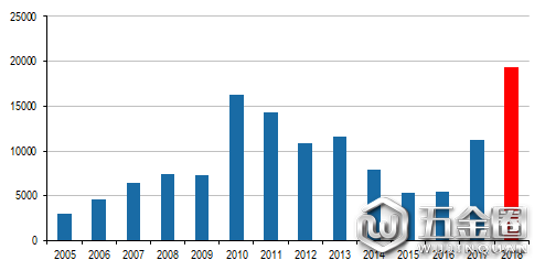 圖:2005年以來(lái)5月份挖掘機(jī)銷量情況