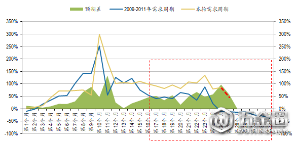 圖:本輪需求與2009年的需求周期對(duì)比