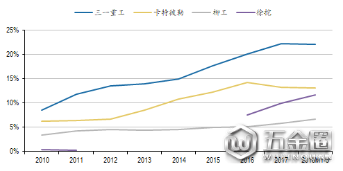 圖:主要企業(yè)挖掘機(jī)市場(chǎng)份額