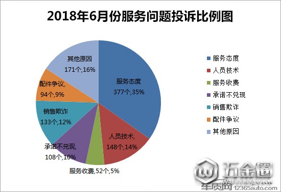 投訴，汽車投訴