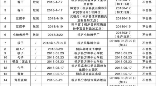 學校食堂的餐具放心嗎？浙江桐廬6家問題單位被曝光