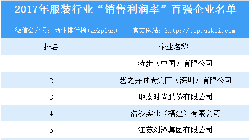 2017年服裝行業(yè)百強(qiáng)企業(yè)榜單