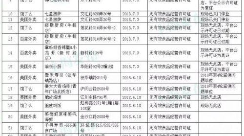 上海新一輪網(wǎng)絡(luò)餐飲服務(wù)監(jiān)測(cè)：29家店鋪存在問(wèn)題！