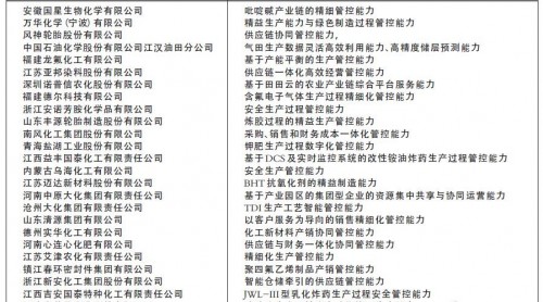 兩化融合評(píng)定揭榜 27家化工企業(yè)上榜（名單）