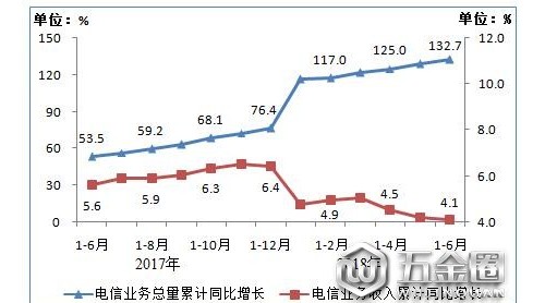 2018上半年我國4G用戶破11億 電信業(yè)務(wù)總量同比增長132.7%