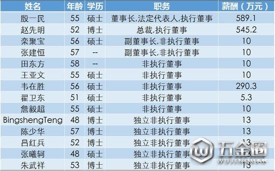 ▲中興通訊董事會成員以及2017年薪酬 每日經(jīng)濟新聞/制圖