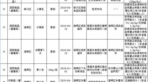 注意！6月南通這些食品抽檢不合格