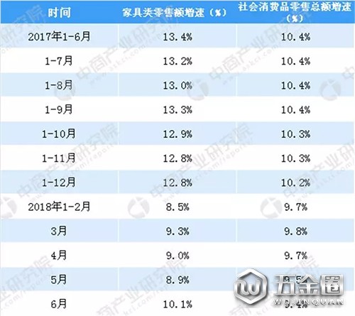 2017-2018年家具類零售額增速與社會消費(fèi)品零售總額增速比較圖