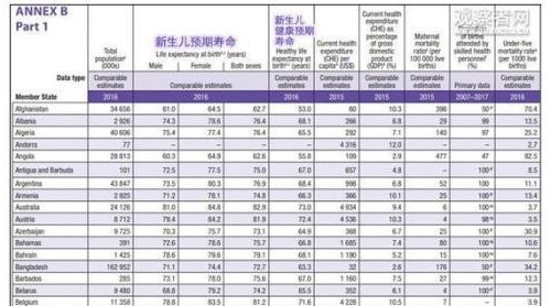 中國人均GDP只有美國1/7 為何人均健康預(yù)期壽命高于美國？