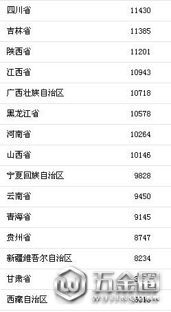 各地上半年人均可支配收入。來(lái)自國(guó)家統(tǒng)計(jì)局