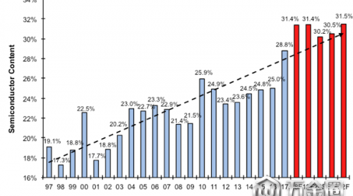 電子系統(tǒng)半導體含量2018年預計將達到31.4％