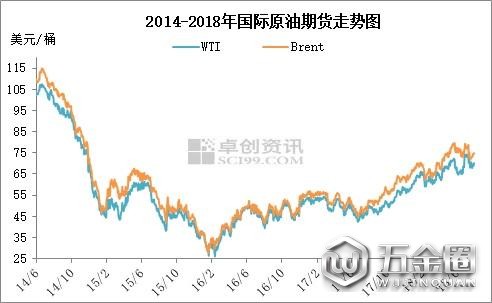 2014年6月至2018年7月國(guó)際原油期貨走勢(shì)圖。來(lái)源：卓創(chuàng)資訊