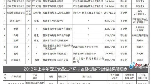 晉江上半年食品安全監(jiān)督抽檢結(jié)果出爐 16個批次產(chǎn)品不合格