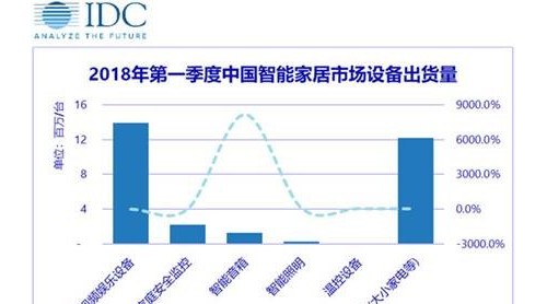 2018年中國智能家居市場出貨量預達1．5億臺