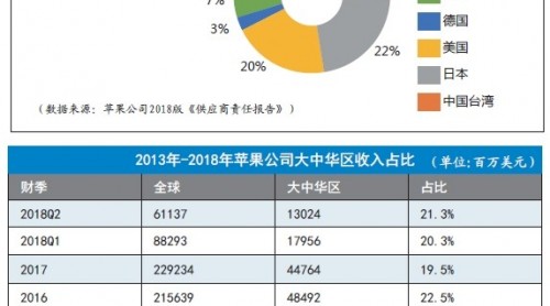 改革開放40年之蘋果：50%手機產(chǎn)自中國，20%收入來自中國