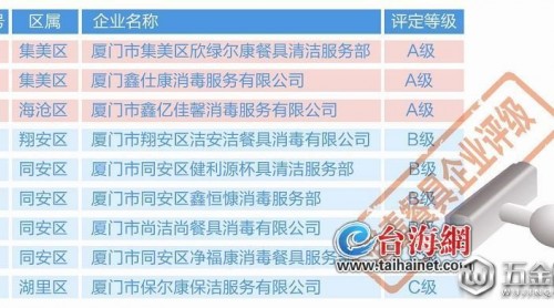 廈門發(fā)布2018年餐具飲具集中消毒單位審查結(jié)果 3家消毒餐具企業(yè)獲評(píng)A級(jí)