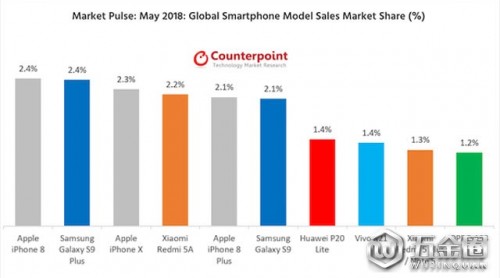 iPhoneX立功，蘋果業(yè)績快速增長