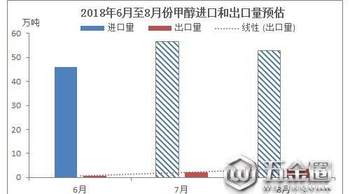 8月國內(nèi)甲醇進口量或難有大幅提升