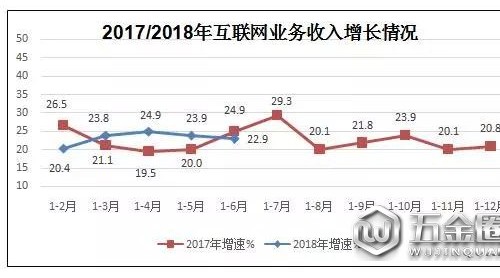 2018上半年規(guī)上互聯(lián)網(wǎng)企業(yè)業(yè)務(wù)收入又雙叒叕增長了！
