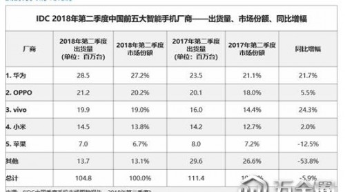 IDC：2018年第二季度中國智能手機市場，用戶需求轉(zhuǎn)變已發(fā)生
