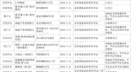 上海新一輪網(wǎng)絡(luò)餐飲服務(wù)監(jiān)測：這34家店鋪存在問題！