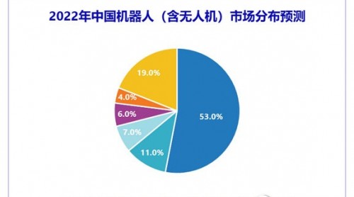 IDC預計, 2022年中國機器人市場將達到5290億元人民幣