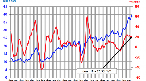 SIA：全球半導(dǎo)體銷售額連續(xù)15個(gè)月增長(zhǎng)20％以上，二季度達(dá)1179億美元