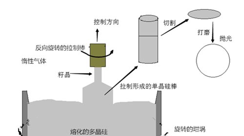 晶圓制造到底有多難？全球15家硅晶圓廠壟斷95%以上市場(chǎng)