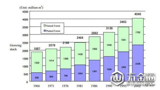 ▲1966-2002年，日本天然林和人工林占比示意圖
