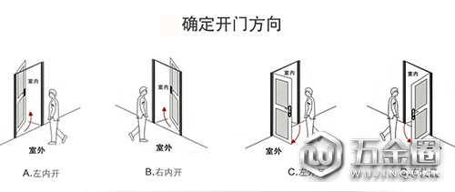 確定開門方向