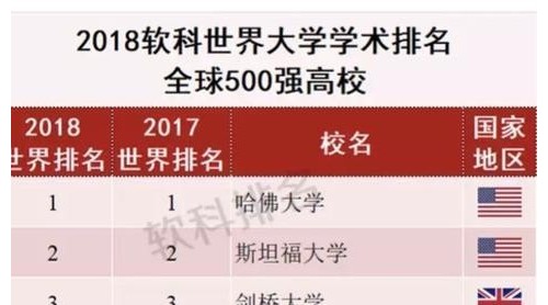 2018軟科世界大學(xué)學(xué)術(shù)排名