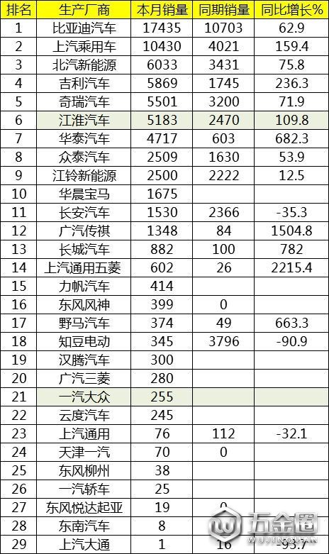 銷(xiāo)量，比亞迪，7月汽車(chē)銷(xiāo)量,7月新能源汽車(chē)銷(xiāo)量，7月汽車(chē)銷(xiāo)量排行榜