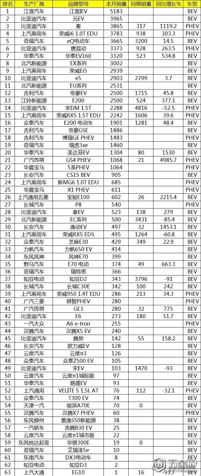 銷(xiāo)量，比亞迪，7月汽車(chē)銷(xiāo)量,7月新能源汽車(chē)銷(xiāo)量，7月汽車(chē)銷(xiāo)量排行榜