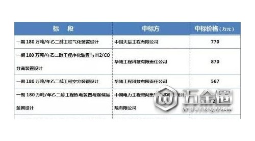 陜煤集團(tuán)榆林化學(xué)公司180萬(wàn)噸乙二醇項(xiàng)目簽約