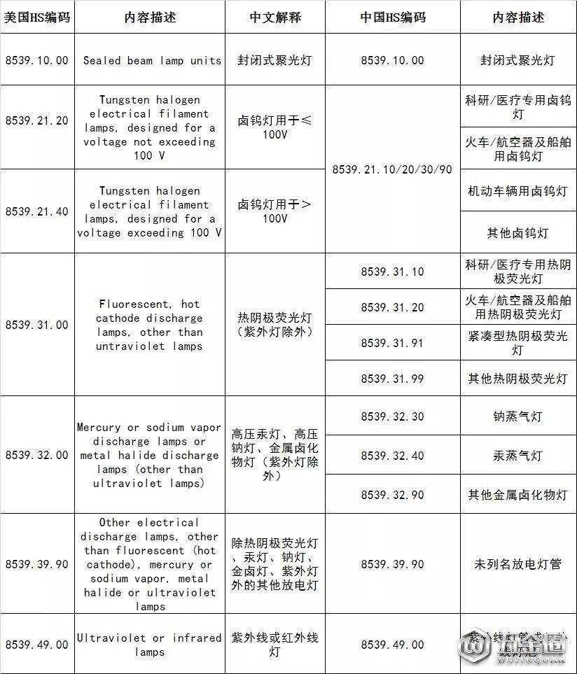 美對(duì)華2000億美元擬征收關(guān)稅清單(照明行業(yè))