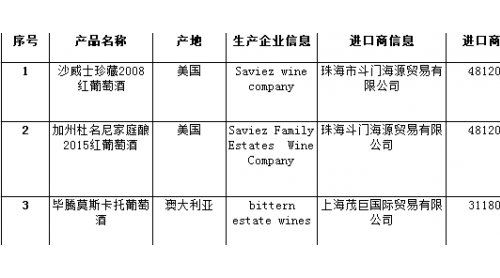 貨證不符、標(biāo)簽不合格 7月有3批次不合格進口葡萄酒未準(zhǔn)入境