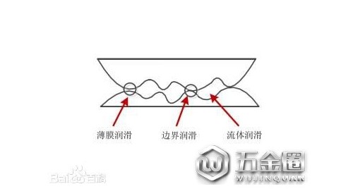 材料表面形貌和力學(xué)性能對混合潤滑的影響！