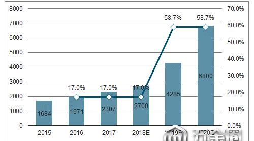 2018年人工智能行業(yè)市場規(guī)模預測