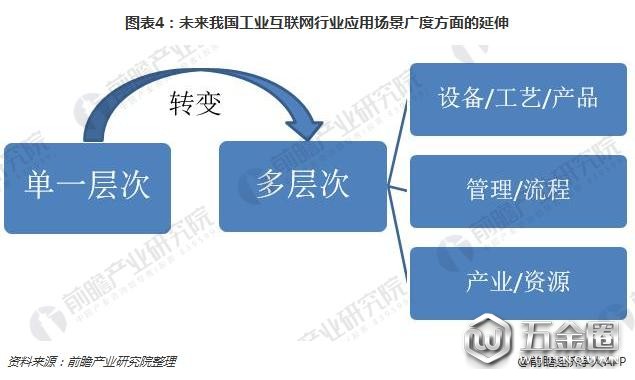 圖表4:未來我國工業(yè)互聯(lián)網(wǎng)行業(yè)應用場景廣度方面的延伸