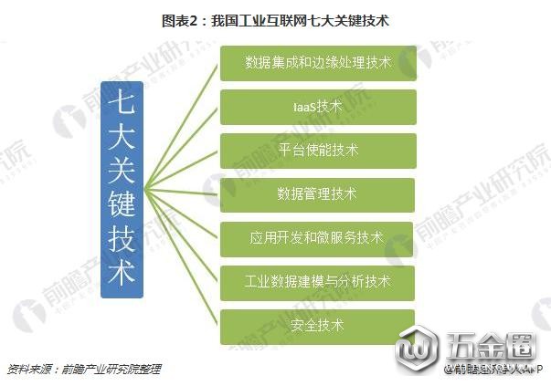 圖表2:我國工業(yè)互聯(lián)網(wǎng)七大關(guān)鍵技術(shù)