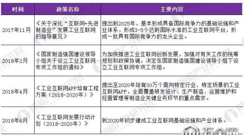 2018工業(yè)互聯(lián)網發(fā)展趨勢