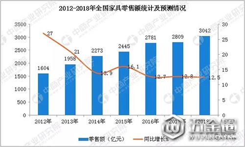 2012-2018全國家具零售額統(tǒng)計(jì)及預(yù)測情況