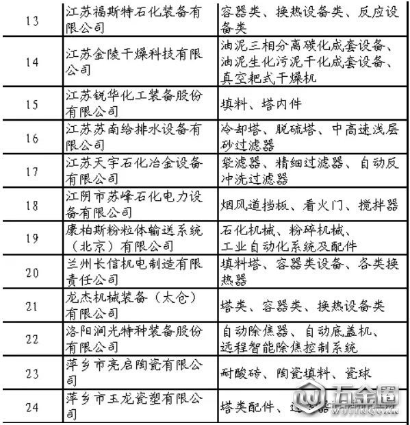 石化行業(yè)合格供應(yīng)商名單公布！共137家制造企業(yè)通過評審
